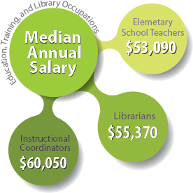 Salaries for Education and Training Careers in Christian Leadership