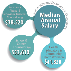 Salaries for Community and Social Services Careers in Christian Leadership