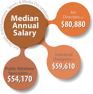 Salaries for Art, Design, Entertainment and Media Careers in Christian Leadership