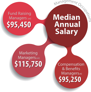 Salaries for Management Careers in Christian Leadership