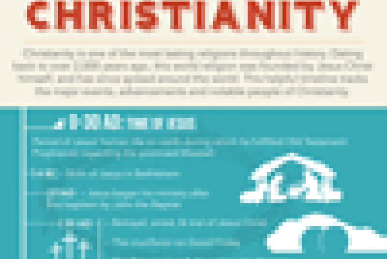 Timeline of Christianity