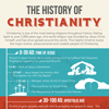 Timeline of Christianity